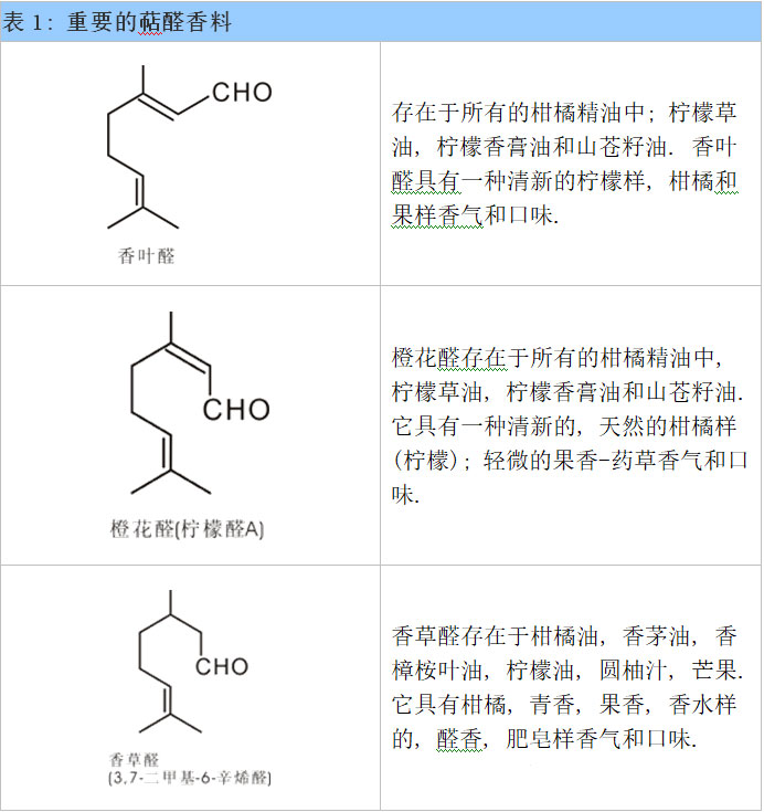 醛類及縮醛香料概述--用于日化和食品香精中的原料
