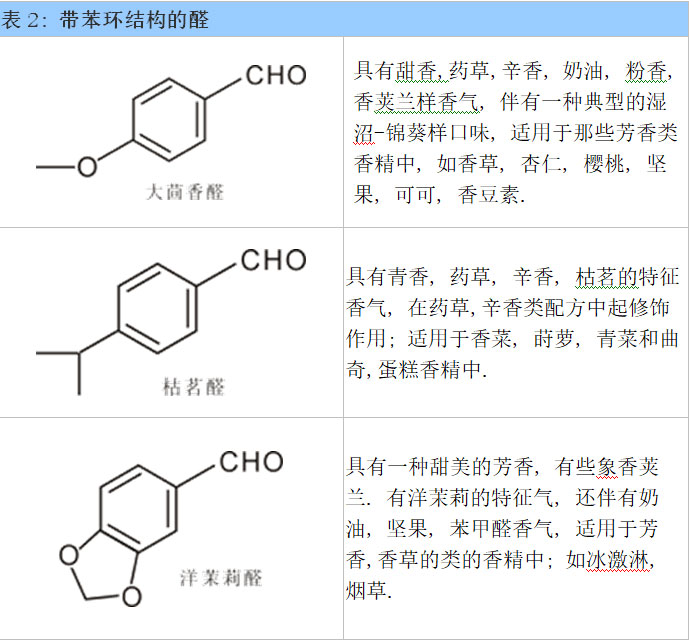 醛類及縮醛香料概述--用于日化和食品香精中的原料